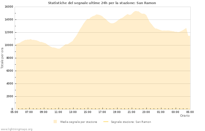 Grafico: Statistiche del segnale