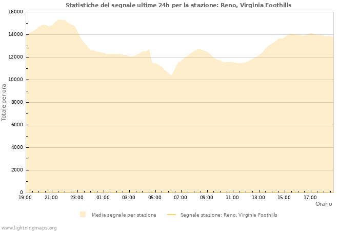 Grafico: Statistiche del segnale