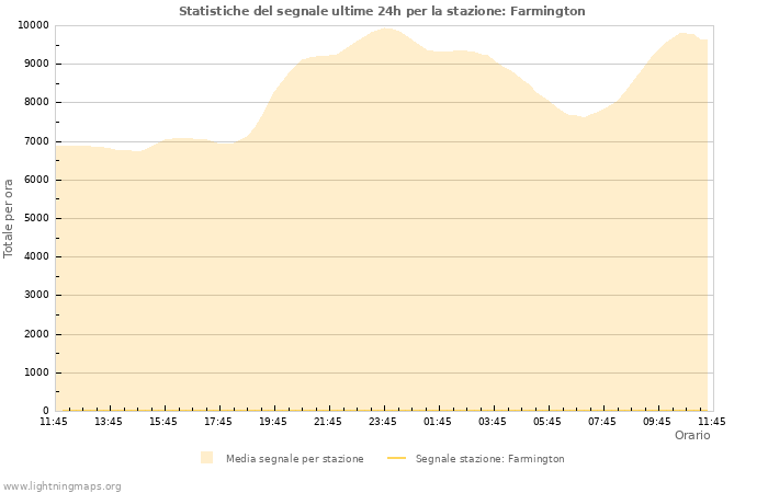 Grafico: Statistiche del segnale