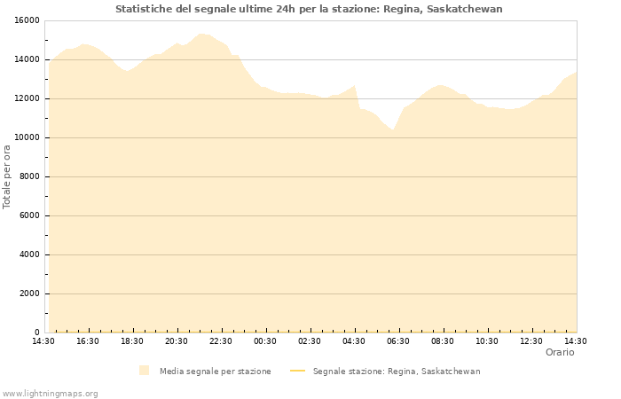 Grafico: Statistiche del segnale