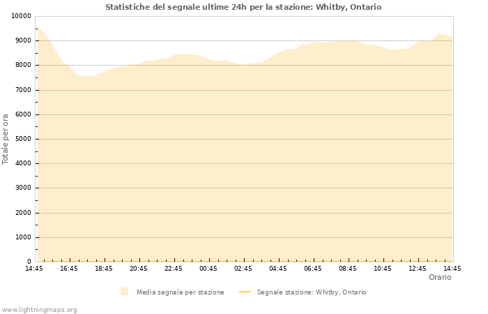 Grafico: Statistiche del segnale