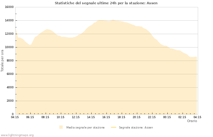 Grafico: Statistiche del segnale