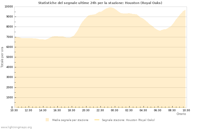 Grafico: Statistiche del segnale