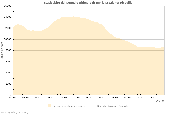 Grafico: Statistiche del segnale