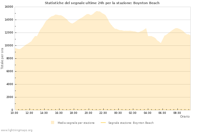 Grafico: Statistiche del segnale