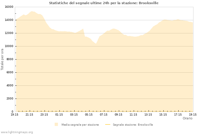 Grafico: Statistiche del segnale