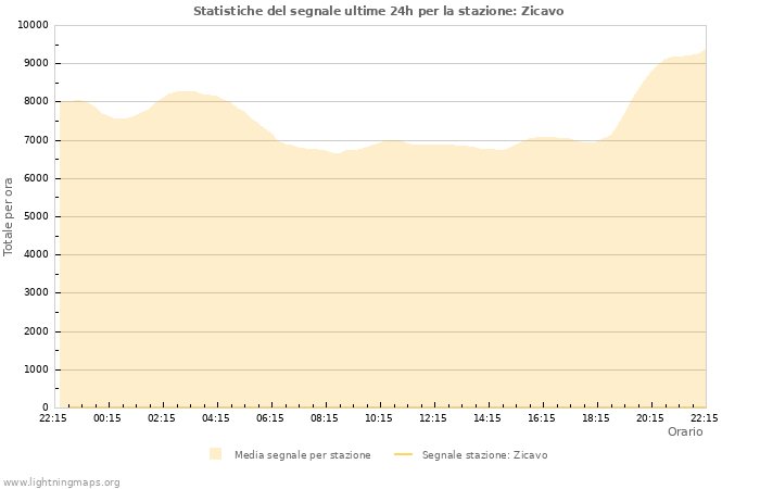 Grafico: Statistiche del segnale