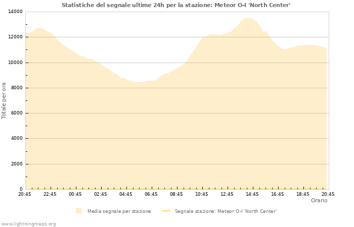 Grafico: Statistiche del segnale