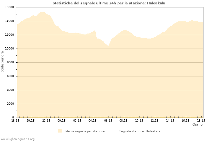 Grafico: Statistiche del segnale