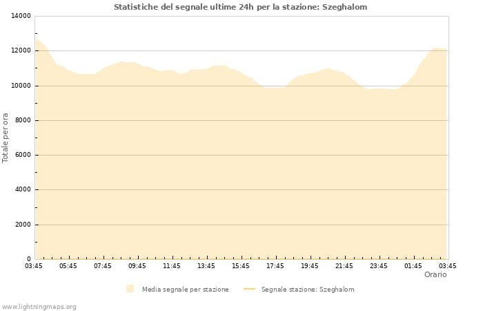 Grafico: Statistiche del segnale