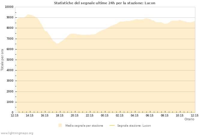 Grafico: Statistiche del segnale