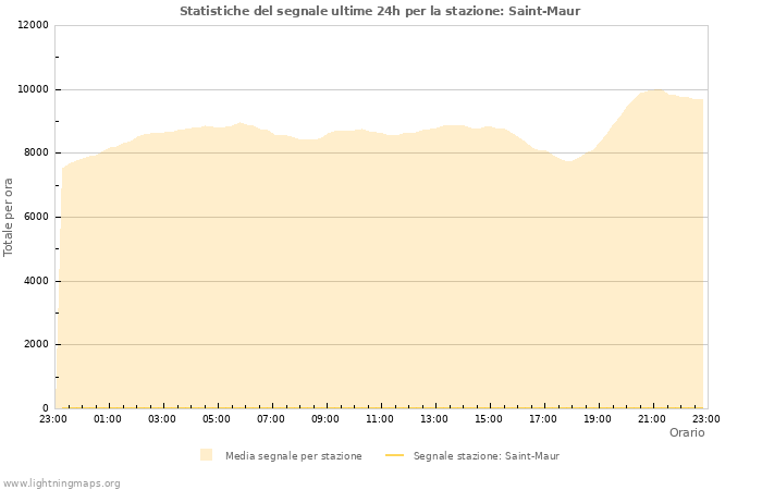 Grafico: Statistiche del segnale