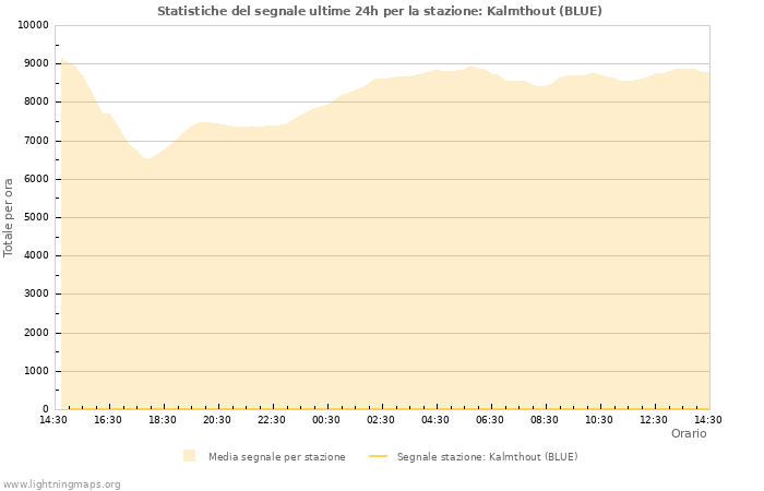 Grafico: Statistiche del segnale