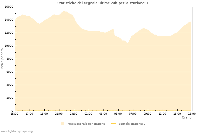 Grafico: Statistiche del segnale