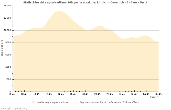 Grafico: Statistiche del segnale