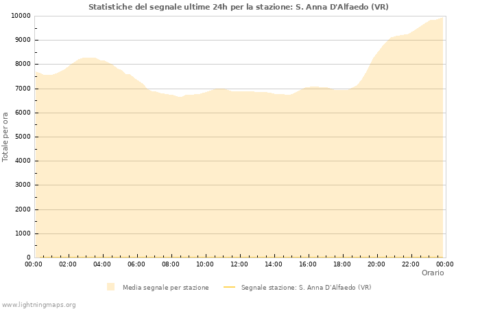 Grafico: Statistiche del segnale