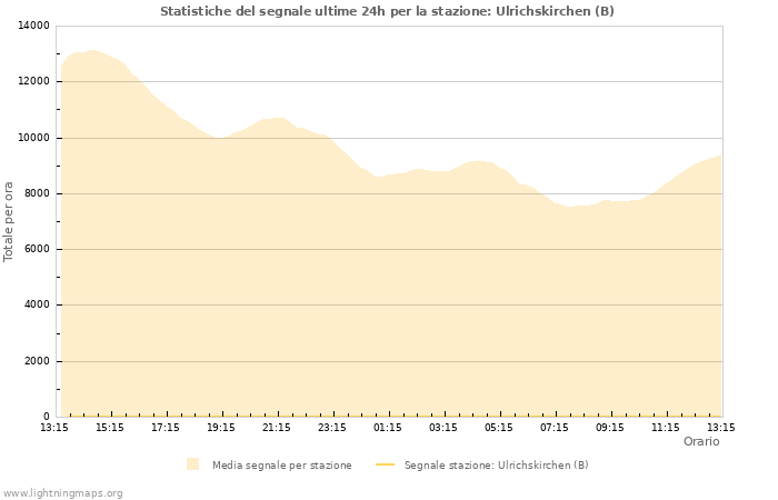 Grafico: Statistiche del segnale