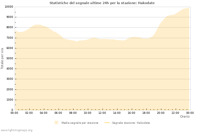 Grafico: Statistiche del segnale