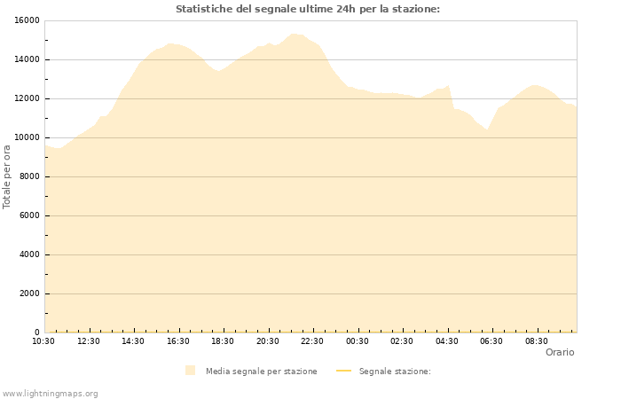 Grafico: Statistiche del segnale