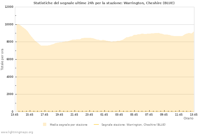 Grafico: Statistiche del segnale