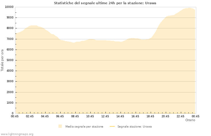 Grafico: Statistiche del segnale