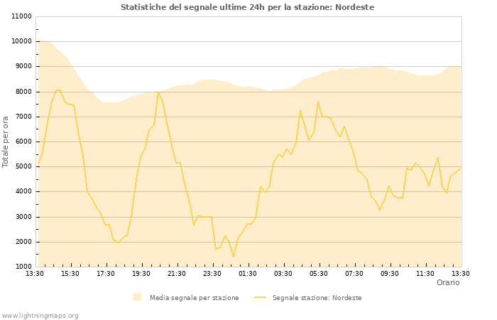 Grafico: Statistiche del segnale