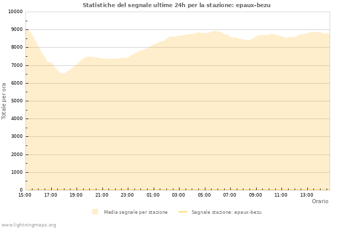 Grafico: Statistiche del segnale