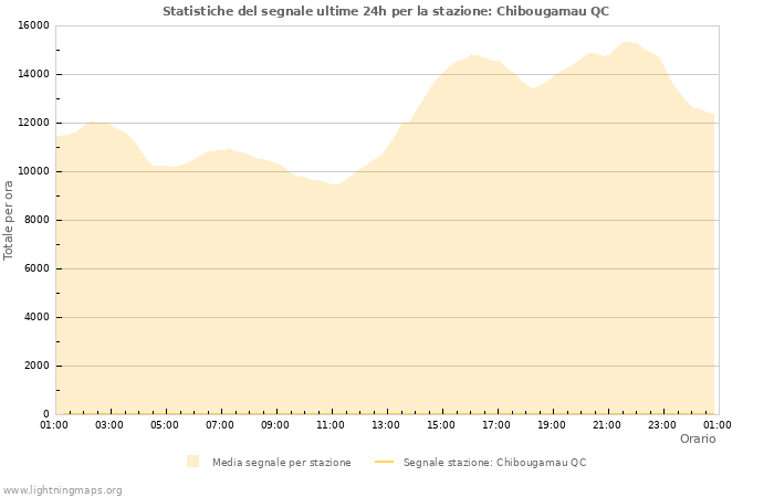 Grafico: Statistiche del segnale