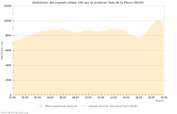 Grafico: Statistiche del segnale