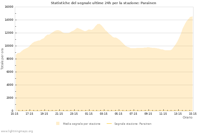 Grafico: Statistiche del segnale