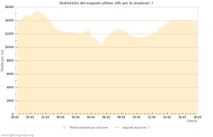 Grafico: Statistiche del segnale