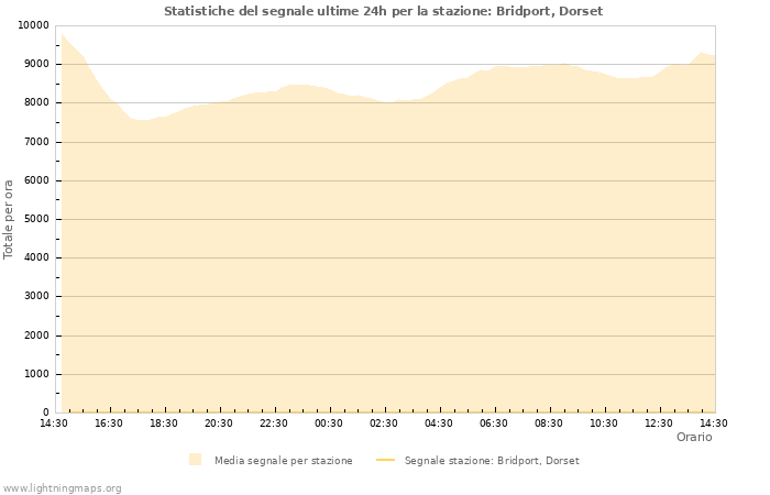 Grafico: Statistiche del segnale