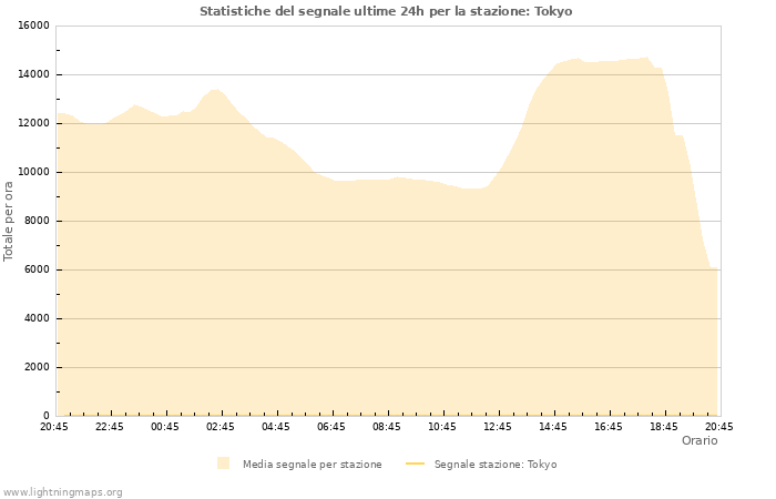 Grafico: Statistiche del segnale