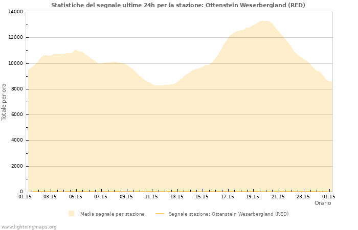 Grafico: Statistiche del segnale