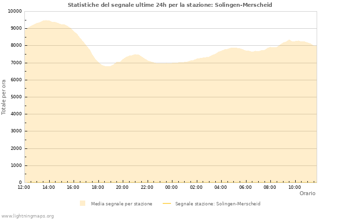 Grafico: Statistiche del segnale