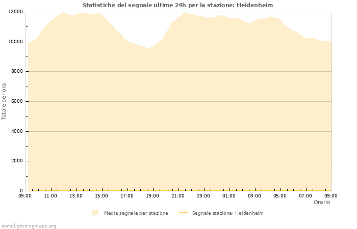 Grafico: Statistiche del segnale