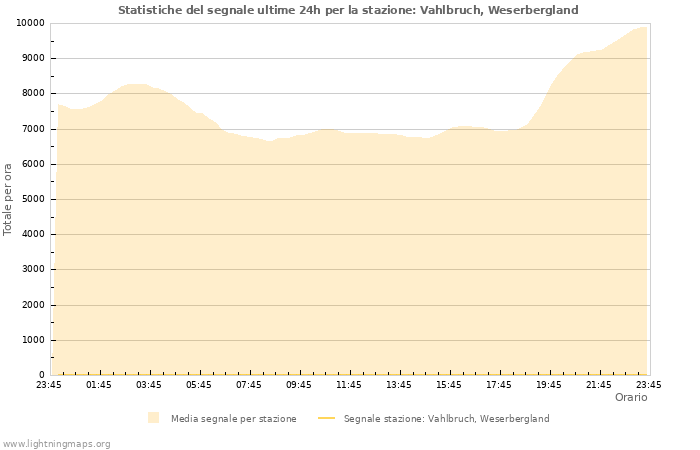 Grafico: Statistiche del segnale