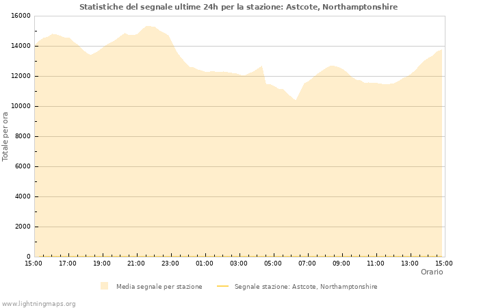 Grafico: Statistiche del segnale