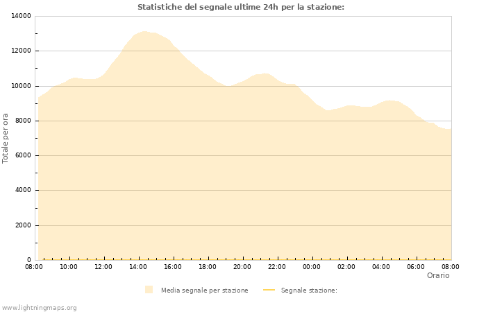 Grafico: Statistiche del segnale