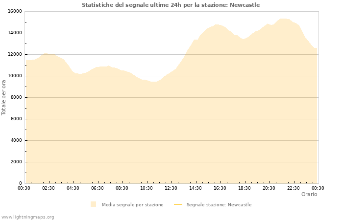 Grafico: Statistiche del segnale