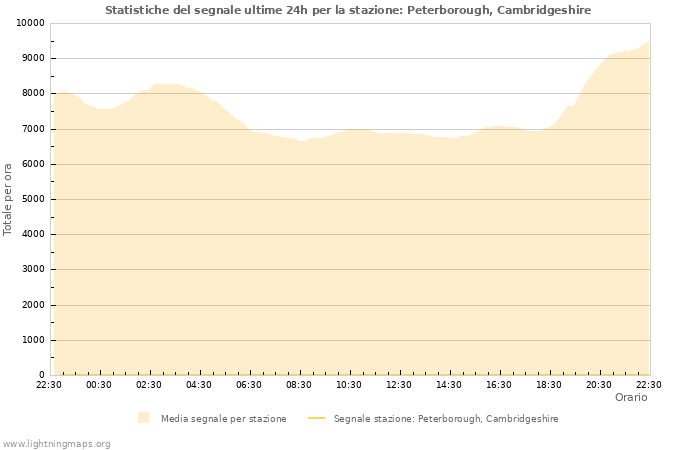 Grafico: Statistiche del segnale