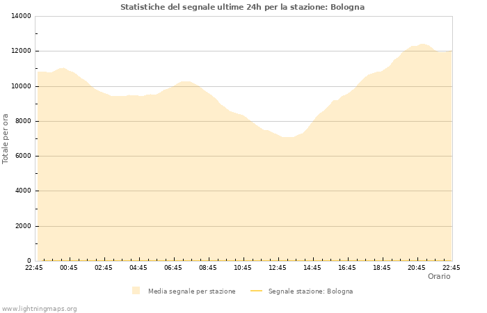 Grafico: Statistiche del segnale