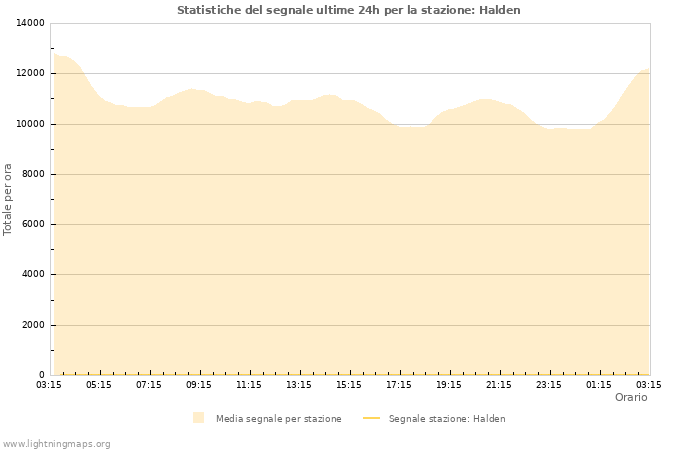 Grafico: Statistiche del segnale