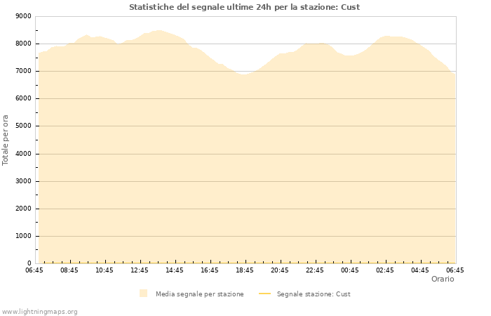 Grafico: Statistiche del segnale