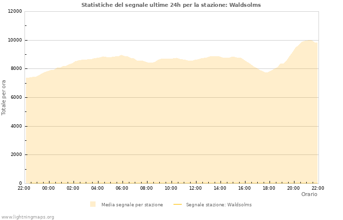 Grafico: Statistiche del segnale