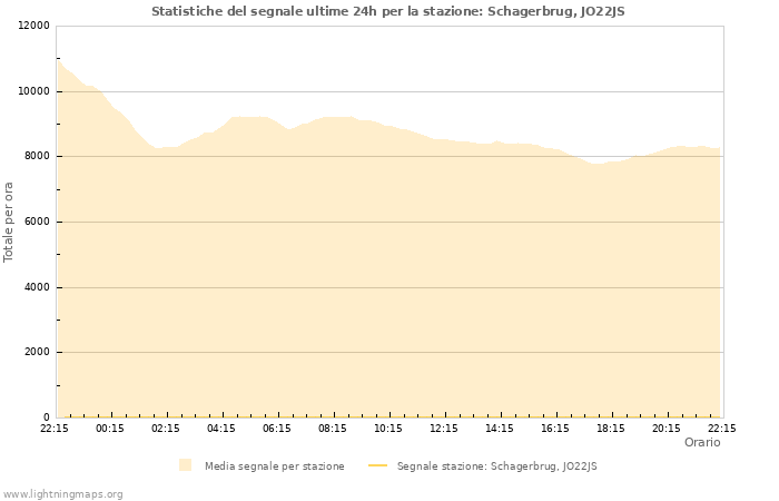 Grafico: Statistiche del segnale