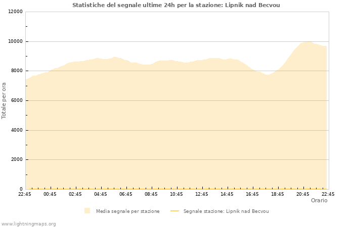 Grafico: Statistiche del segnale