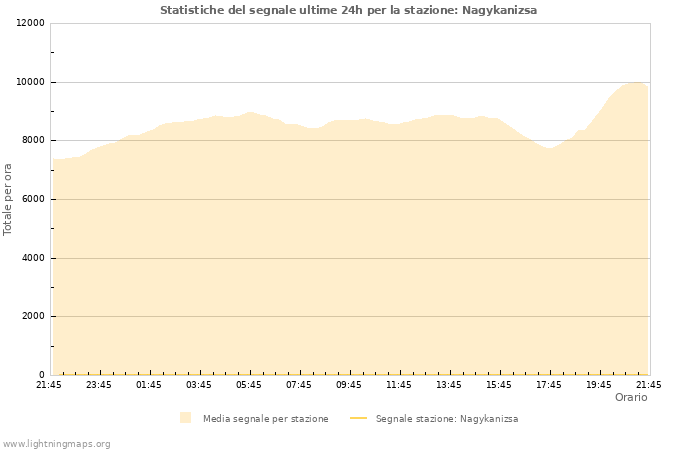 Grafico: Statistiche del segnale