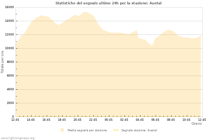 Grafico: Statistiche del segnale