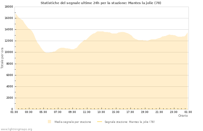 Grafico: Statistiche del segnale